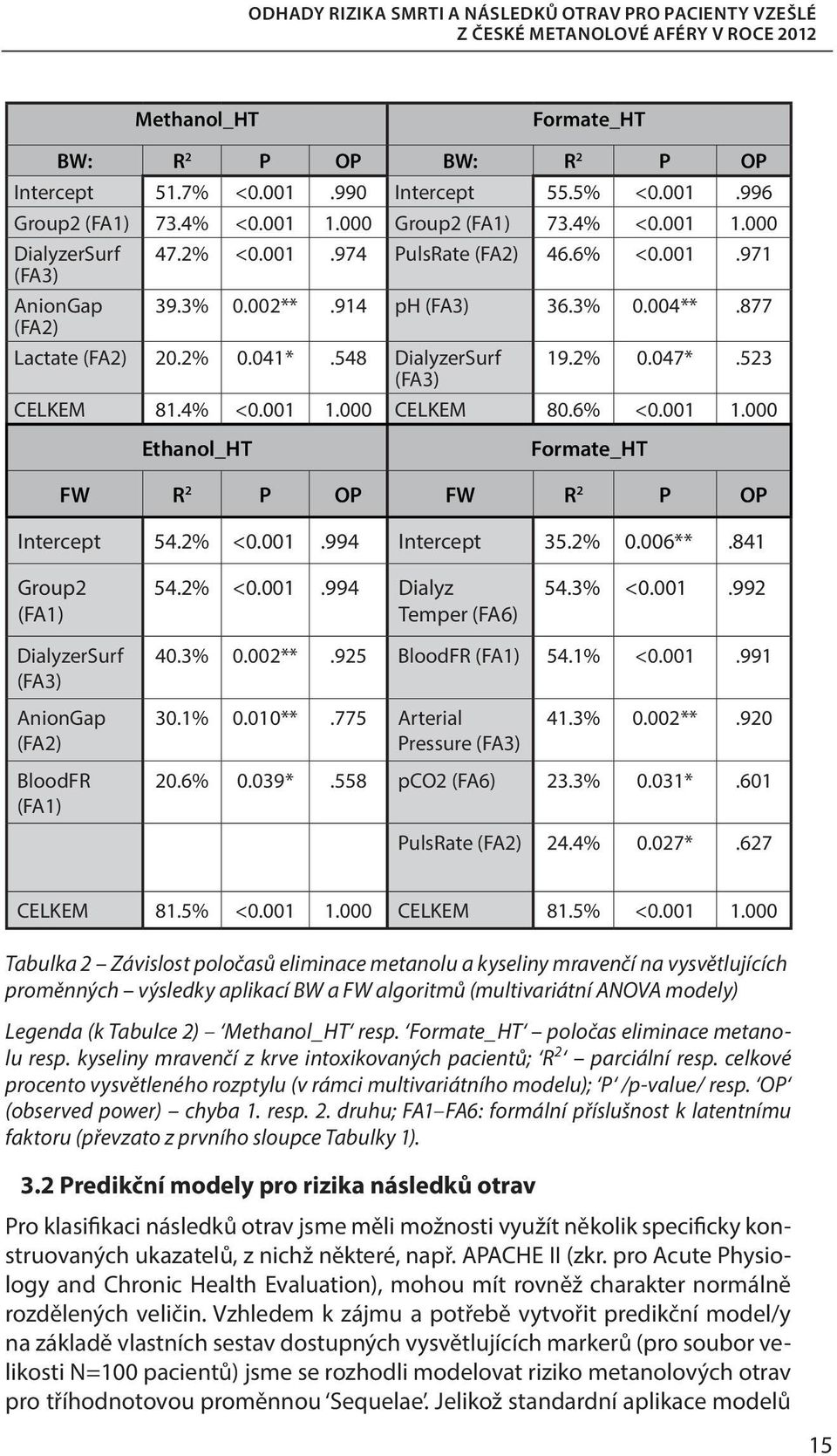 000 CELKEM 80.6% <0.001 1.000 Ethanol_HT Formate_HT FW R 2 P OP FW R 2 P OP Intercept 54.2% <0.001.994 Intercept 35.2% 0.006**.841 Group2 (FA1) 54.2% <0.001.994 Dialyz Temper (FA6) 54.3% <0.001.992 DialyzerSurf (FA3) AnionGap (FA2) BloodFR (FA1) 40.