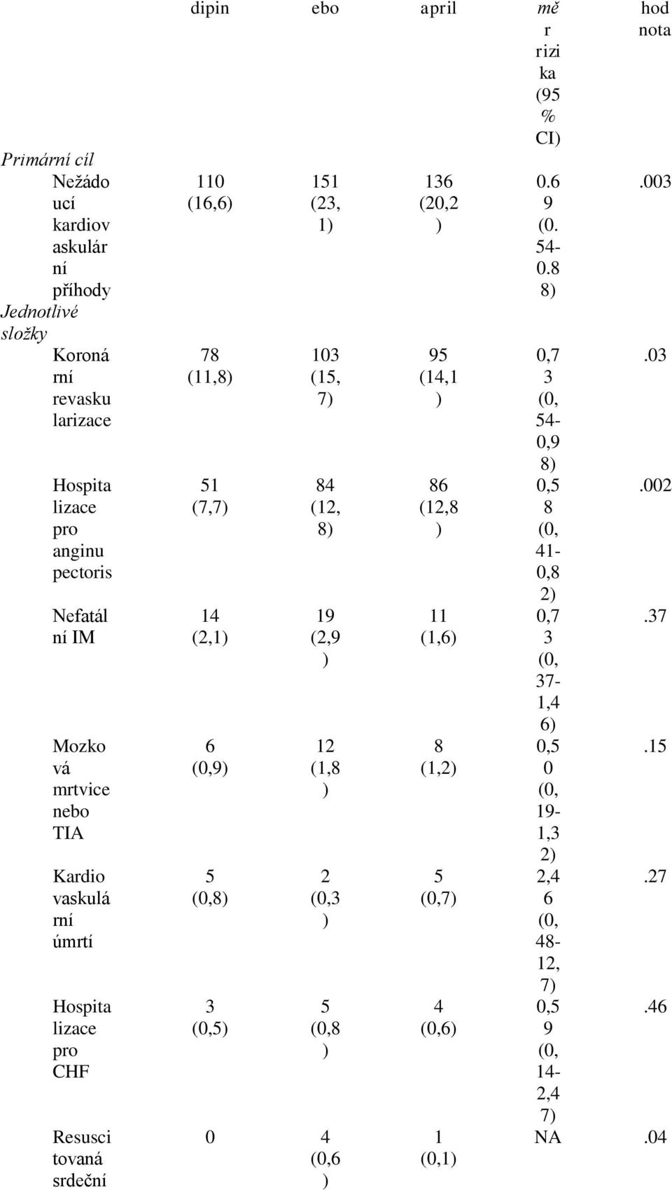 03 Hospita lizace pro anginu pectoris 51 (7,7 84 (12, 8 86 (12,8 0,5 8 41-0,8 2.002 Nefatál ní IM 14 (2,1 19 (2,9 11 (1,6 0,7 3 37-1,4 6.