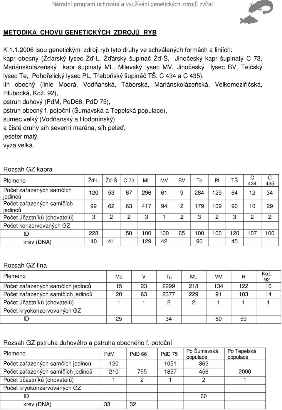 ML, Milevský lysec MV, Jihočeský lysec BV, Telčský lysec Te, Pohořelický lysec PL, Třeboňský šupináč TŠ, C 434 a C 435), lín obecný (linie Modrá, Vodňanská, Táborská, Mariánskolázeňská,