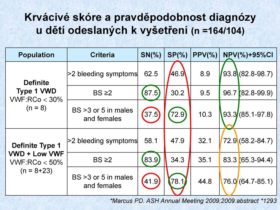 9) BS >3 or 5 in males and females 37.5 72.9 10.3 93.3 (85.1-97.8) Definite Type 1 VWD + Low VWF VWF:RCo 50% (n = 8+23) >2 bleeding symptoms 58.