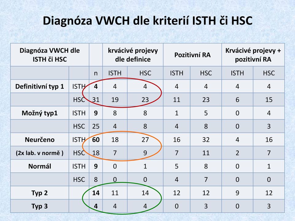 11 23 6 15 Možný typ1 ISTH 9 8 8 1 5 0 4 HSC 25 4 8 4 8 0 3 Neurčeno ISTH 60 18 27 16 32 4 16 (2x lab.