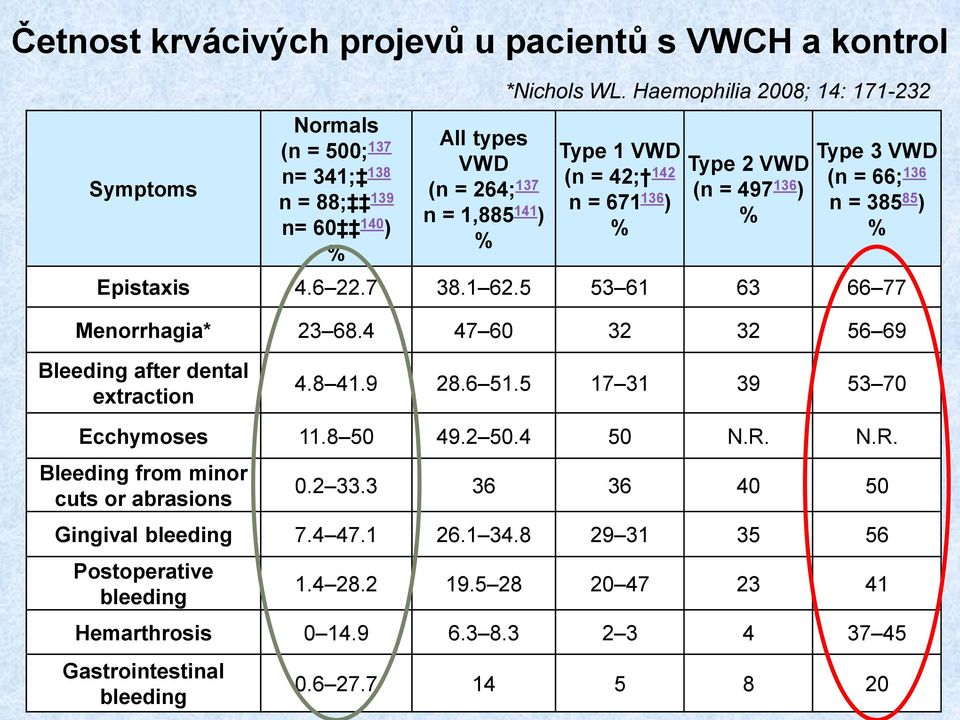 5 53 61 63 66 77 Menorrhagia* 23 68.4 47 60 32 32 56 69 Bleeding after dental extraction 4.8 41.9 28.6 51.5 17 31 39 53 70 Ecchymoses 11.8 50 49.2 50.4 50 N.R.