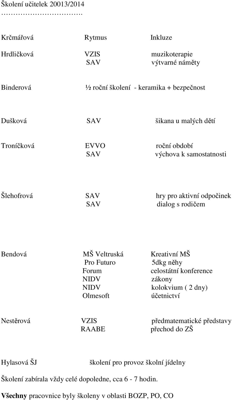 Troníčková EVVO roční období SAV výchova k samostatnosti Šlehofrová SAV hry pro aktivní odpočinek SAV dialog s rodičem Bendová MŠ Veltruská Kreativní MŠ Pro Futuro