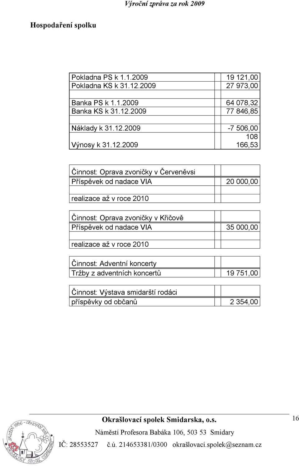 nadace VIA 20 000,00 realizace až v roce 2010 Činnost: Oprava zvoničky v Křičově Příspěvek od nadace VIA 35 000,00 realizace až v