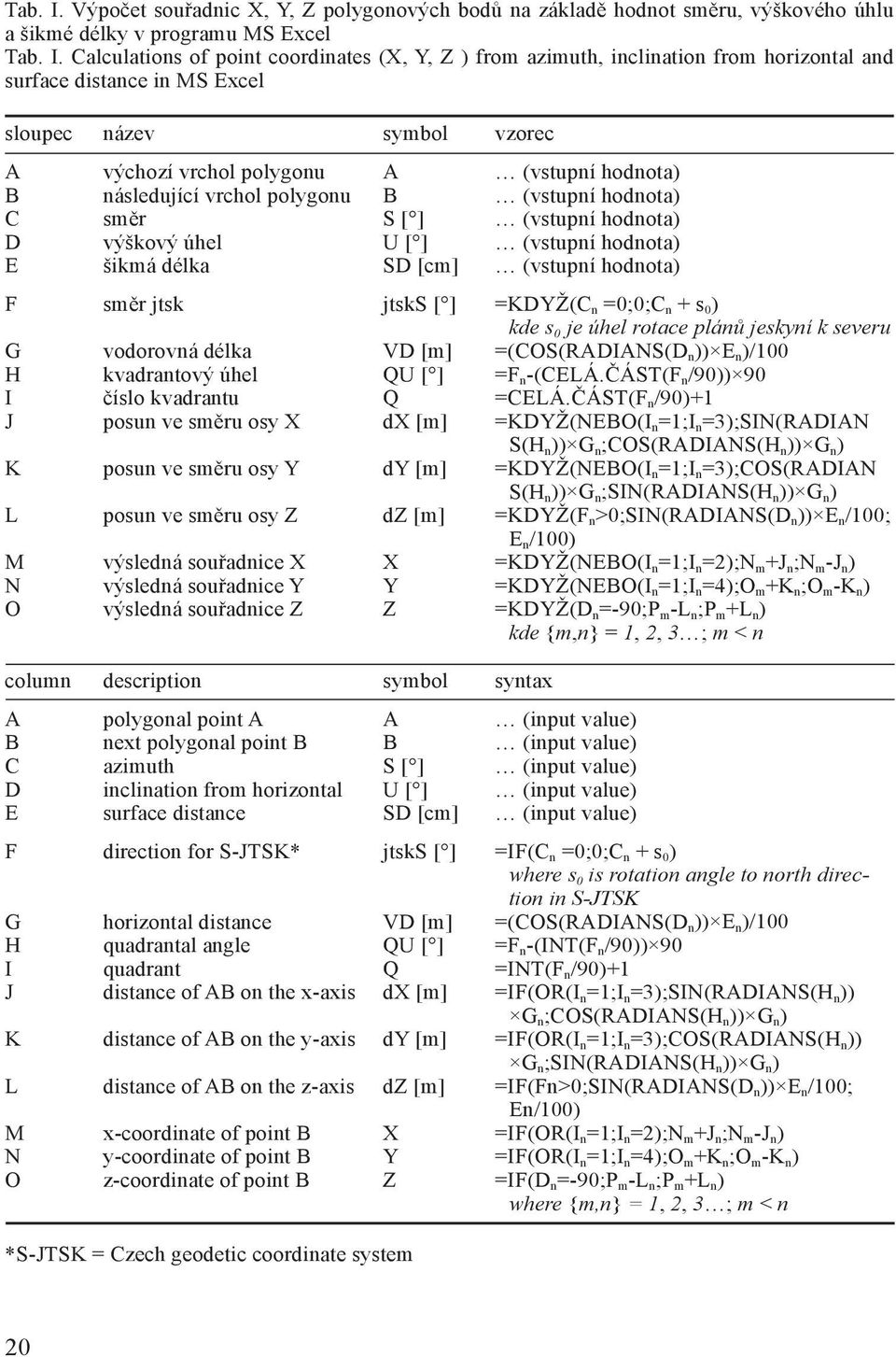 horizontal and surface distance in MS Excel sloupec název symbol vzorec A výchozí vrchol polygonu A (vstupní hodnota) B následující vrchol polygonu B (vstupní hodnota) C směr S [ ] (vstupní hodnota)