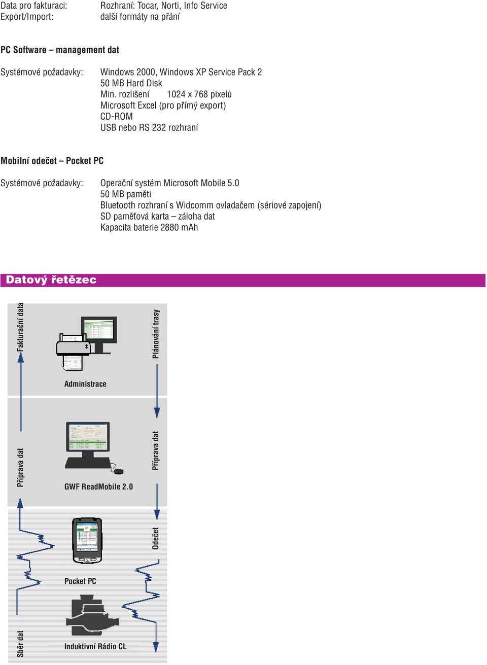 rozlišení 1024 x 768 pixelů Microsoft Excel (pro přímý export) CD-ROM USB nebo RS 232 rozhraní Mobilní odečet Pocket PC Systémové požadavky: Operační systém