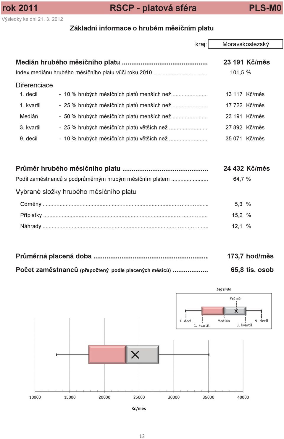 kvartil - 25 % hrubých m sí ních plat menších než... 17 722 K /m s Medián - 50 % hrubých m sí ních plat menších než... 23 191 K /m s 3. kvartil - 25 % hrubých m sí ních plat v tších než.