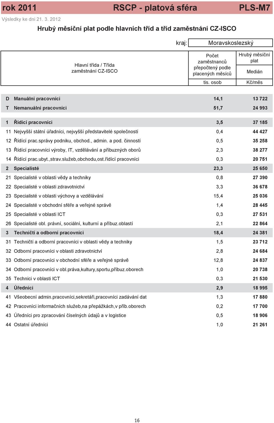 osob Hrubý m sí ní plat Medián K /m s D Manuální pracovníci 14,1 13 722 T Nemanuální pracovníci 51,7 24 993 1 ídící pracovníci 3,5 37 185 11 Nejvyšší státní ú adníci, nejvyšší p edstavitelé spole