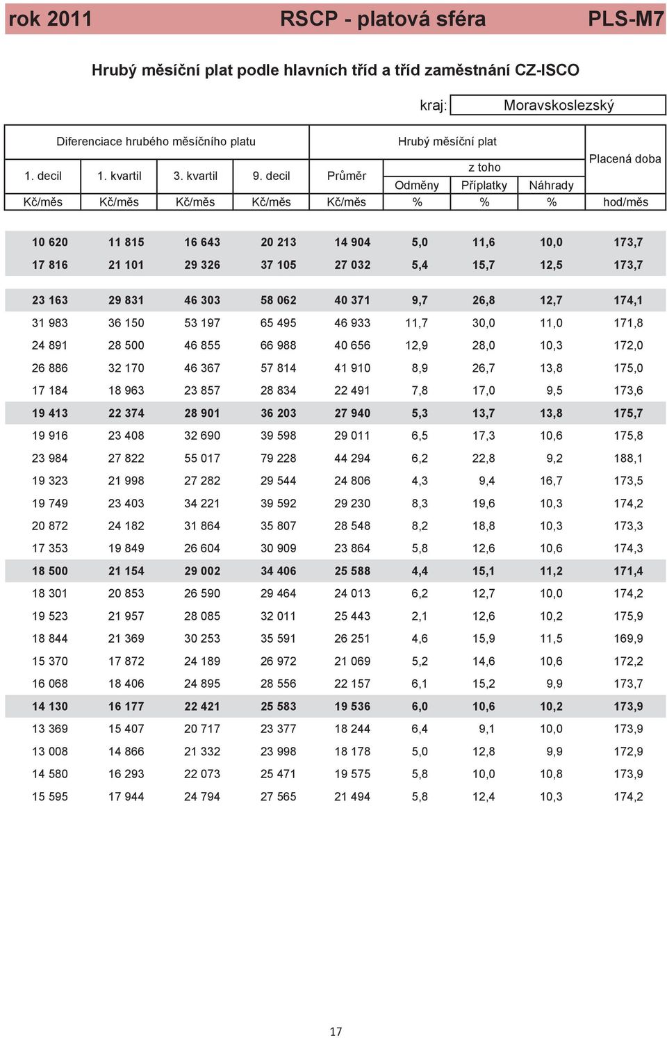 decil Pr m r Odm ny P íplatky Náhrady K /m s K /m s K /m s K /m s K /m s % % % hod/m s 10 620 11 815 16 643 20 213 14 904 5,0 11,6 10,0 173,7 17 816 21 101 29 326 37 105 27 032 5,4 15,7 12,5 173,7 23