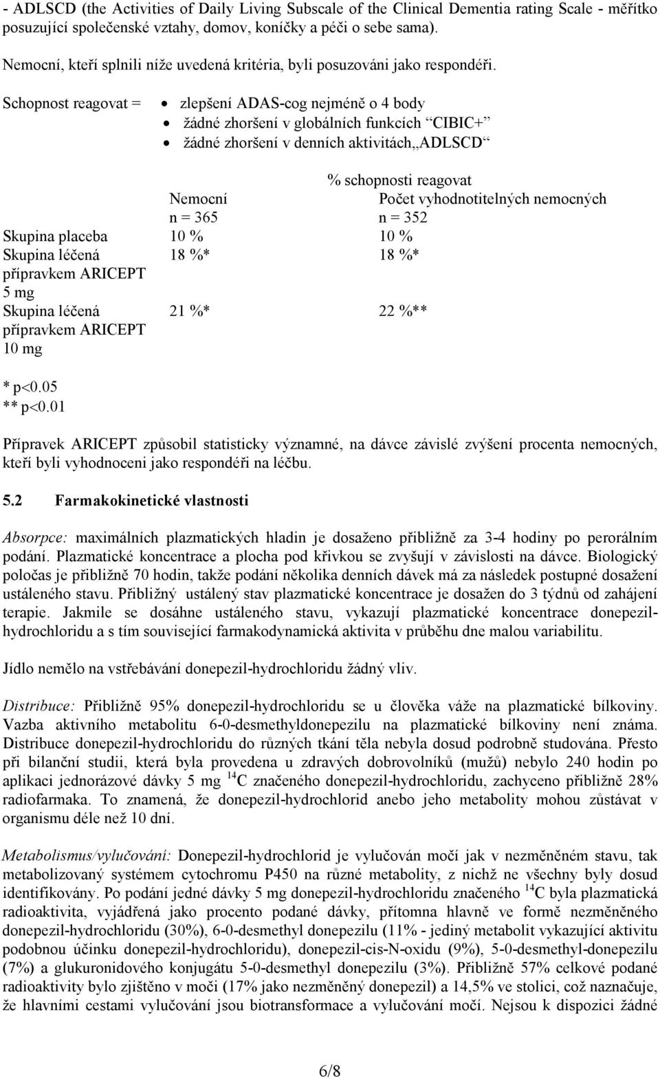 Schopnost reagovat = zlepšení ADAS-cog nejméně o 4 body žádné zhoršení v globálních funkcích CIBIC+ žádné zhoršení v denních aktivitách ADLSCD % schopnosti reagovat Nemocní Počet vyhodnotitelných