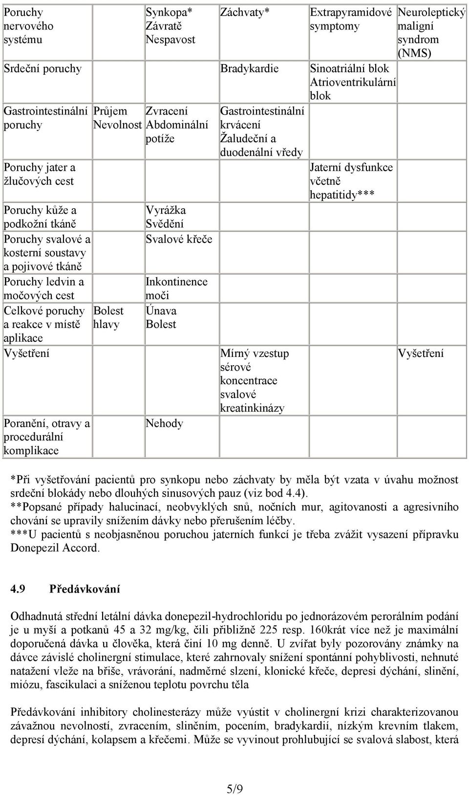 Poranění, otravy a procedurální komplikace Průjem Zvracení Nevolnost Abdominální potíže Vyrážka Svědění Svalové křeče Inkontinence moči Únava Bolest Nehody Gastrointestinální krvácení Žaludeční a