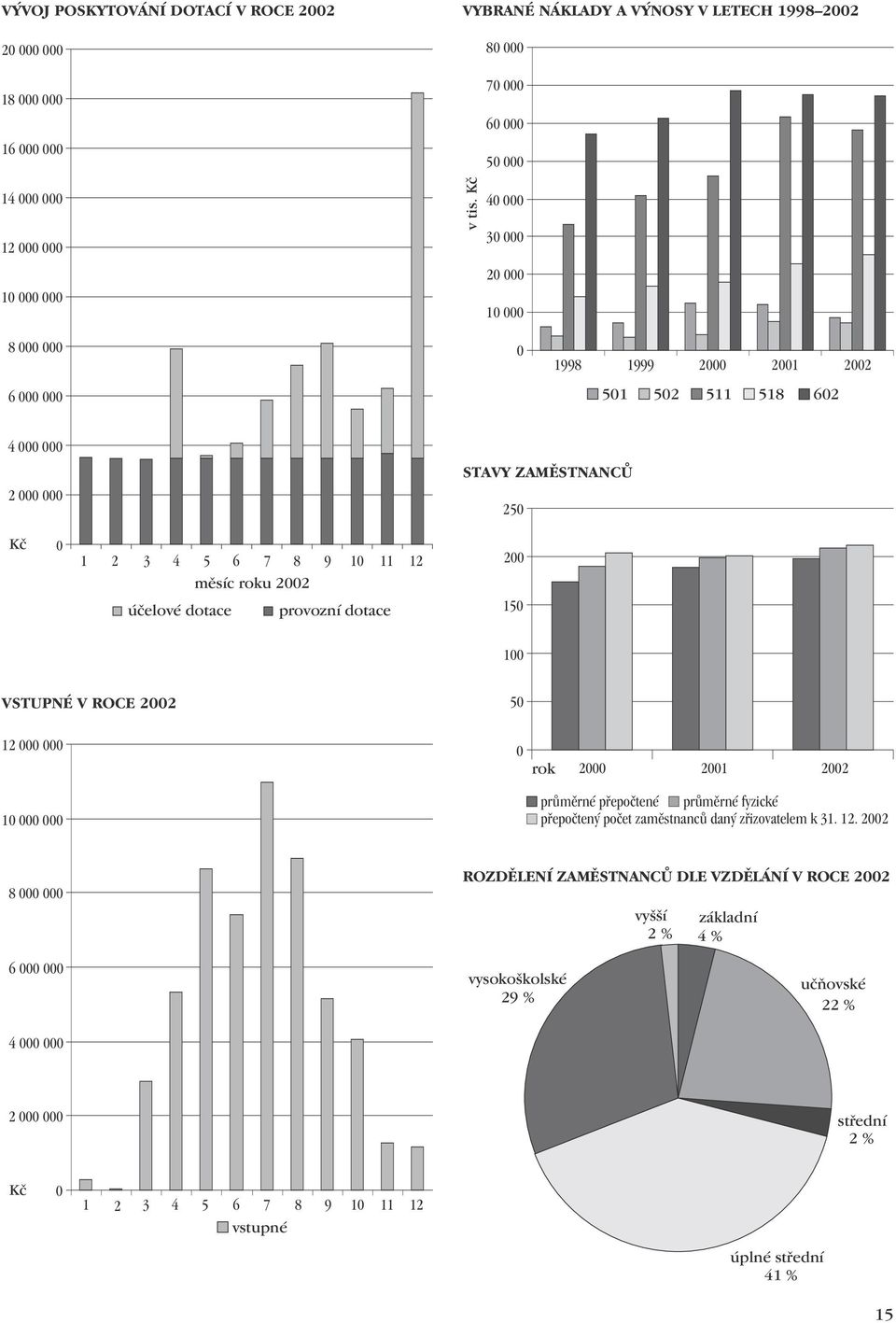 dotace provozní dotace 200 150 100 VSTUPNÉ V ROCE 2002 50 12 