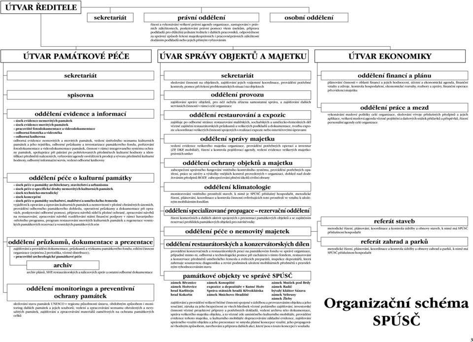 ÚTVAR PAMÁTKOVÉ PÉČE ÚVAR SPRÁVY OBJEKTŮ A MAJETKU ÚTVAR EKONOMIKY sekretariát spisovna oddělení evidence a informací úsek evidence nemovitých památek úsek evidence movitých památek pracoviště