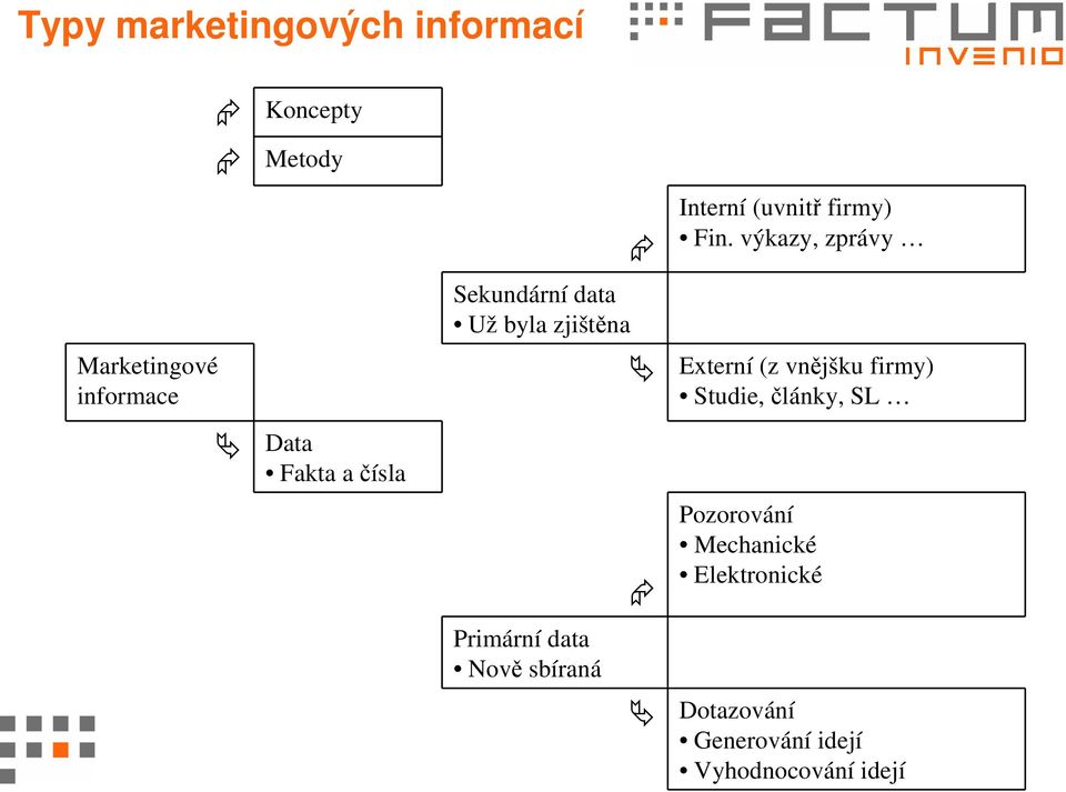 výkazy, zprávy Sekundární data Už byla zjištěna Externí (z vnějšku firmy)