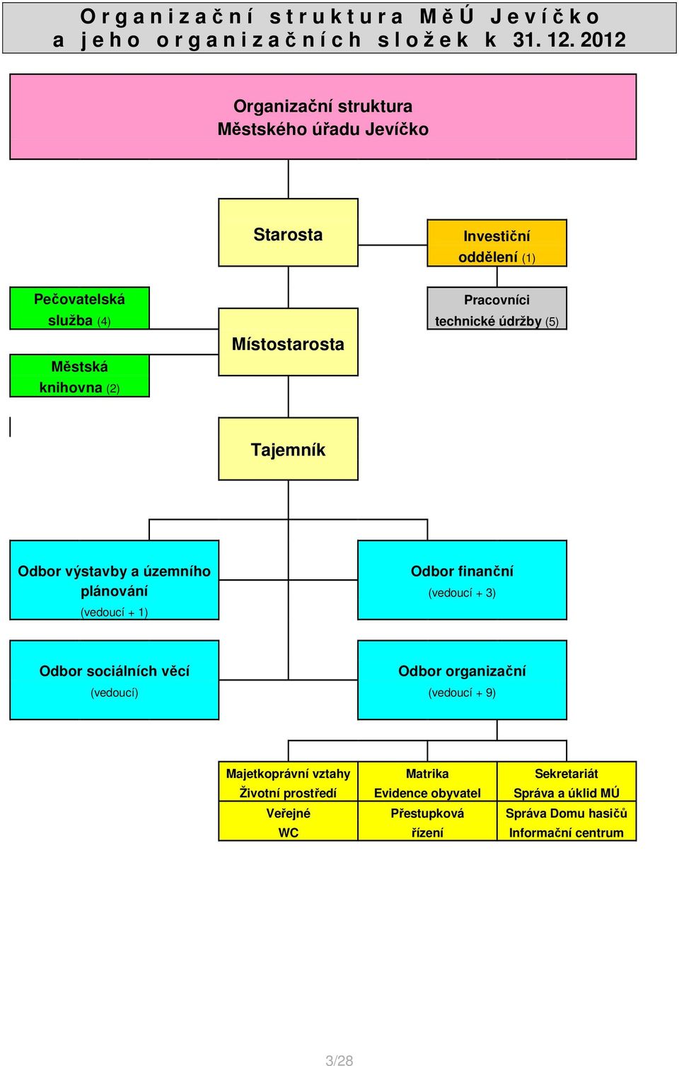 knihovna (2) Místostarosta Tajemník Odbor výstavby a územního Odbor finanční plánování (vedoucí + 3) (vedoucí + 1) Odbor sociálních věcí Odbor