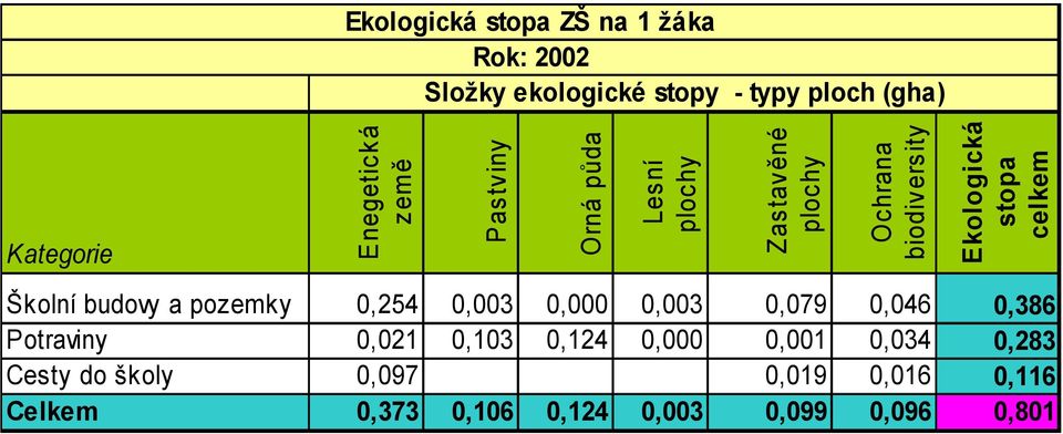 stopa celkem Školní budovy a pozemky 0,254 0,003 0,000 0,003 0,079 0,046 0,386 Potraviny 0,021 0,103