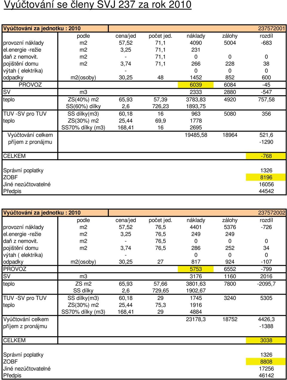 4920 757,58 SS(60%) dílky 2,6 726,23 1893,75 TUV -SV pro TUV SS dílky(m3) 60,18 16 963 5080 356 SS70% dílky (m3) 168,41 16 2695 Vyú tování celkem 19485,58 18964 521,6 p íjem z pronájmu -1290 CELKEM