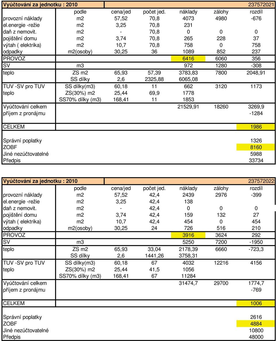 3783,83 7800 2048,91 SS dílky 2,6 2325,88 6065,08 TUV -SV pro TUV SS dílky(m3) 60,18 11 662 3120 1173 SS70% dílky (m3) 168,41 11 1853 Vyú tování celkem 21529,91 18260 3269,9 p íjem z pronájmu -1284