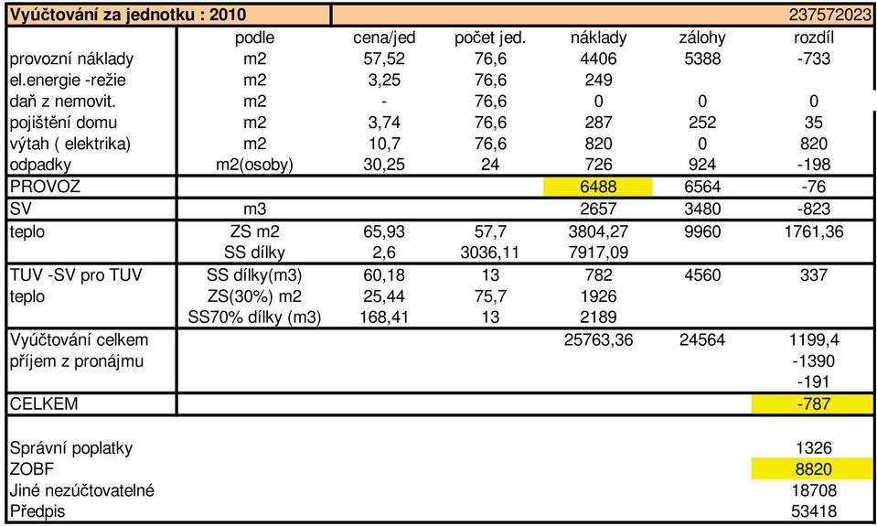 m3 2657 3480-823 teplo ZS m2 65,93 57,7 3804,27 9960 1761,36 SS dílky 2,6 3036,11 7917,09 TUV -SV pro TUV SS dílky(m3) 60,18 13 782 4560 337 teplo ZS(30%)