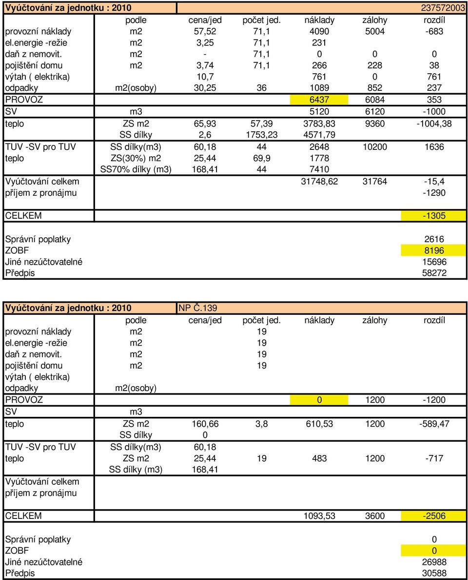 3783,83 9360-1004,38 SS dílky 2,6 1753,23 4571,79 TUV -SV pro TUV SS dílky(m3) 60,18 44 2648 10200 1636 SS70% dílky (m3) 168,41 44 7410 Vyú tování celkem 31748,62 31764-15,4 p íjem z pronájmu -1290