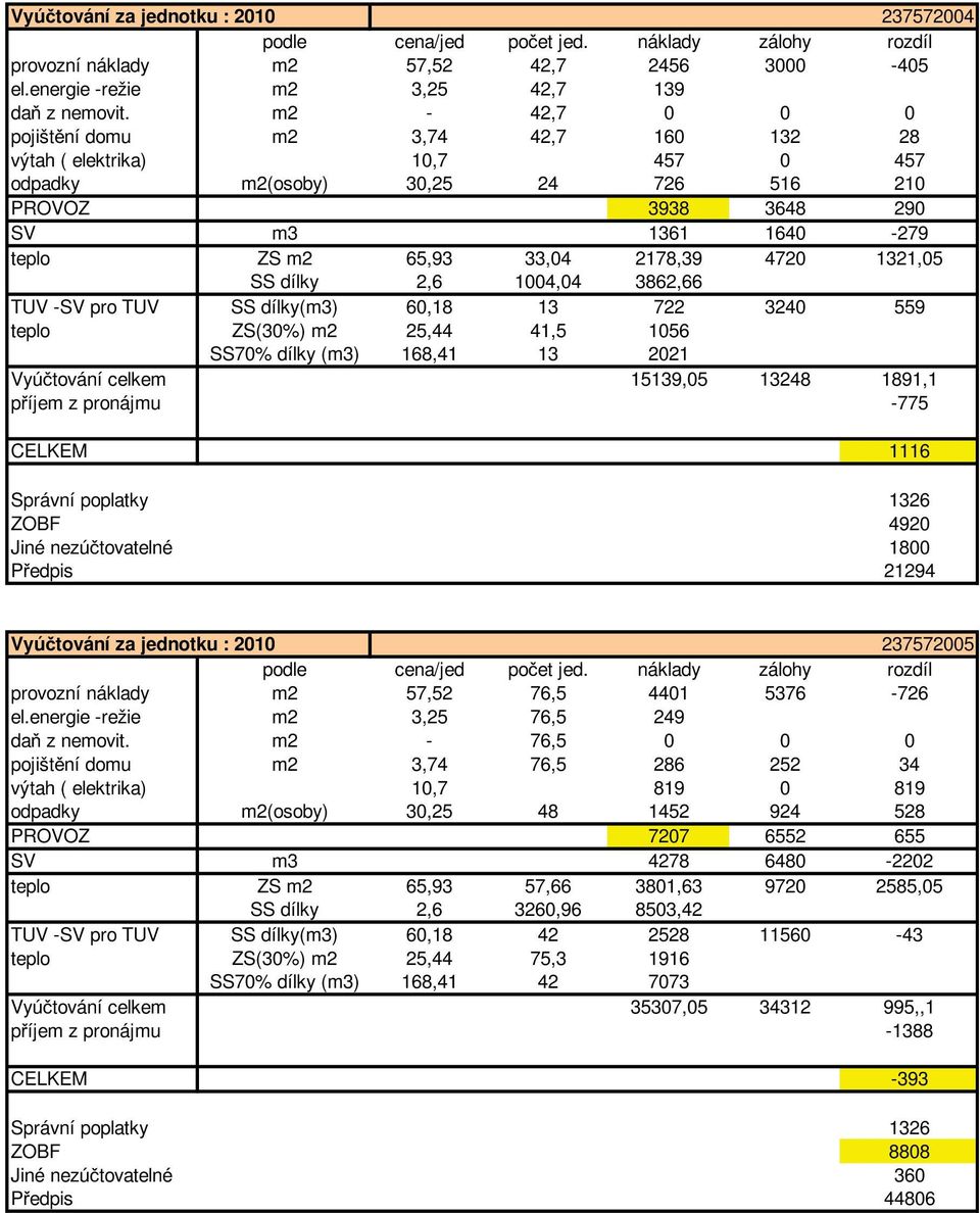 4720 1321,05 SS dílky 2,6 1004,04 3862,66 TUV -SV pro TUV SS dílky(m3) 60,18 13 722 3240 559 teplo ZS(30%) m2 25,44 41,5 1056 SS70% dílky (m3) 168,41 13 2021 Vyú tování celkem 15139,05 13248 1891,1 p