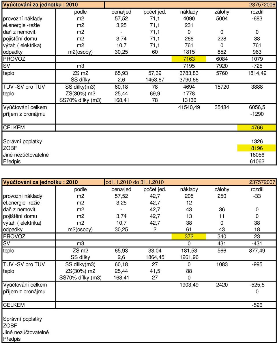 57,39 3783,83 5760 1814,49 SS dílky 2,6 1453,67 3790,66 TUV -SV pro TUV SS dílky(m3) 60,18 78 4694 15720 3888 SS70% dílky (m3) 168,41 78 13136 Vyú tování celkem 41540,49 35484 6056,5 p íjem z