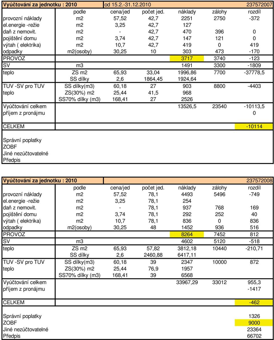 33,04 1996,86 7700-37778,5 SS dílky 2,6 1864,45 1924,64 TUV -SV pro TUV SS dílky(m3) 60,18 27 903 8800-4403 teplo ZS(30%) m2 25,44 41,5 968 SS70% dílky (m3) 168,41 27 2526 Vyú tování celkem 13526,5