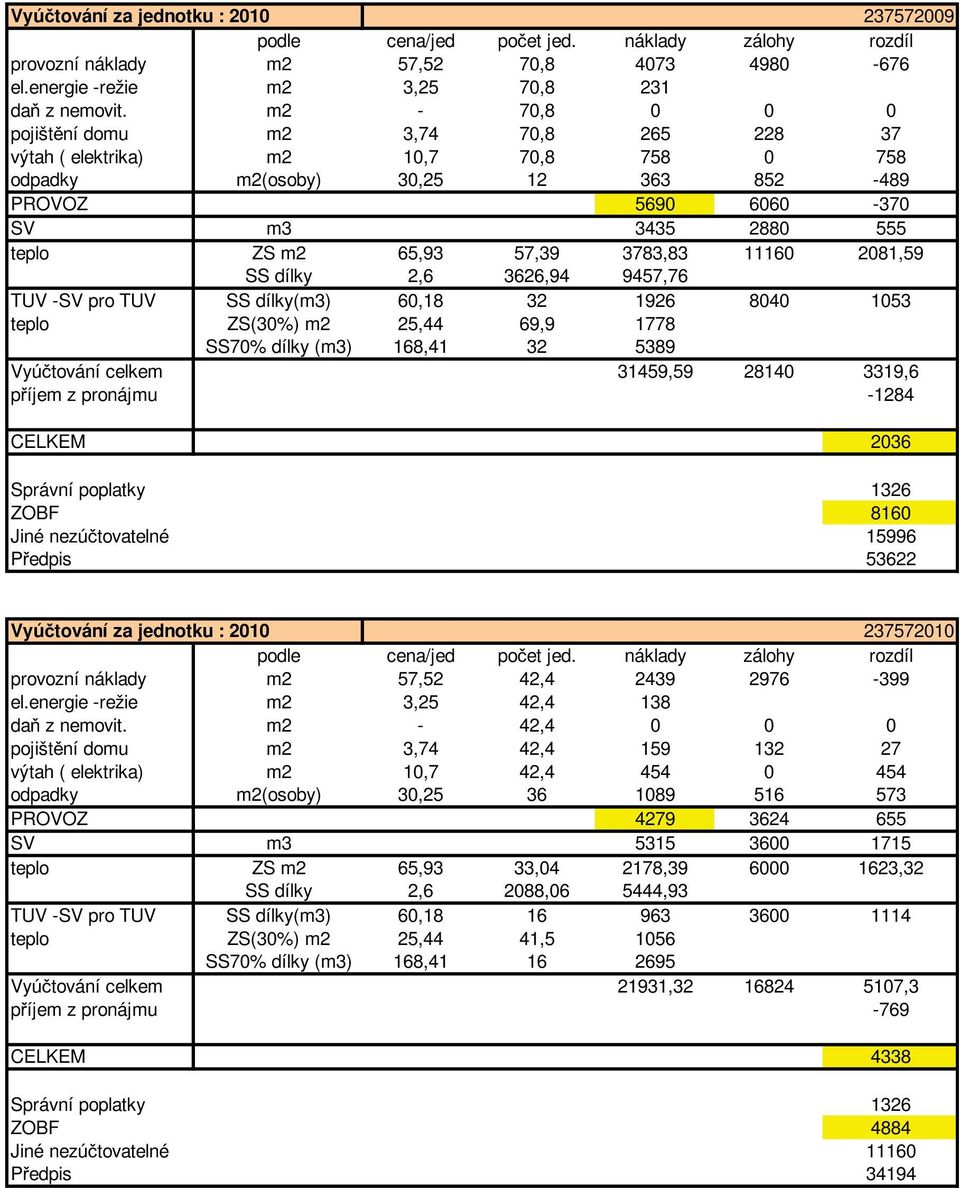 3783,83 11160 2081,59 SS dílky 2,6 3626,94 9457,76 TUV -SV pro TUV SS dílky(m3) 60,18 32 1926 8040 1053 SS70% dílky (m3) 168,41 32 5389 Vyú tování celkem 31459,59 28140 3319,6 p íjem z pronájmu -1284