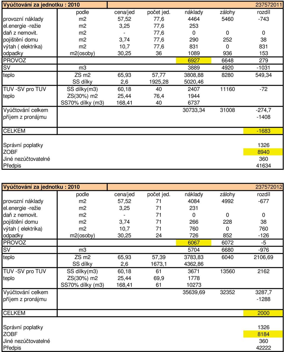 57,77 3808,88 8280 549,34 SS dílky 2,6 1925,28 5020,46 TUV -SV pro TUV SS dílky(m3) 60,18 40 2407 11160-72 teplo ZS(30%) m2 25,44 76,4 1944 SS70% dílky (m3) 168,41 40 6737 Vyú tování celkem 30733,34