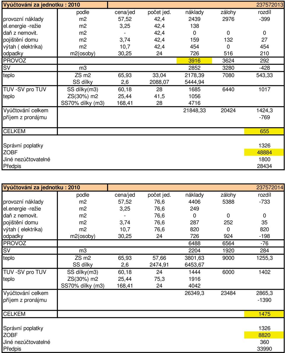 2178,39 7080 543,33 SS dílky 2,6 2088,07 5444,94 TUV -SV pro TUV SS dílky(m3) 60,18 28 1685 6440 1017 teplo ZS(30%) m2 25,44 41,5 1056 SS70% dílky (m3) 168,41 28 4716 Vyú tování celkem 21848,33 20424