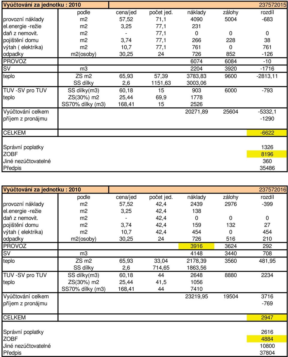 3783,83 9600-2813,11 SS dílky 2,6 1151,63 3003,06 TUV -SV pro TUV SS dílky(m3) 60,18 15 903 6000-793 SS70% dílky (m3) 168,41 15 2526 Vyú tování celkem 20271,89 25604-5332,1 p íjem z pronájmu -1290