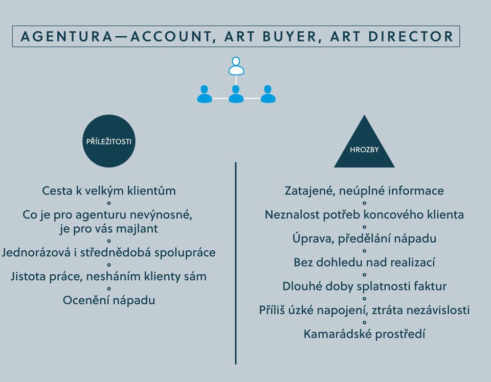 Ocenění nápadu Zatajené, neúplné informace Neznalost potřeb koncového klienta Úprava, předělání nápadu Bez