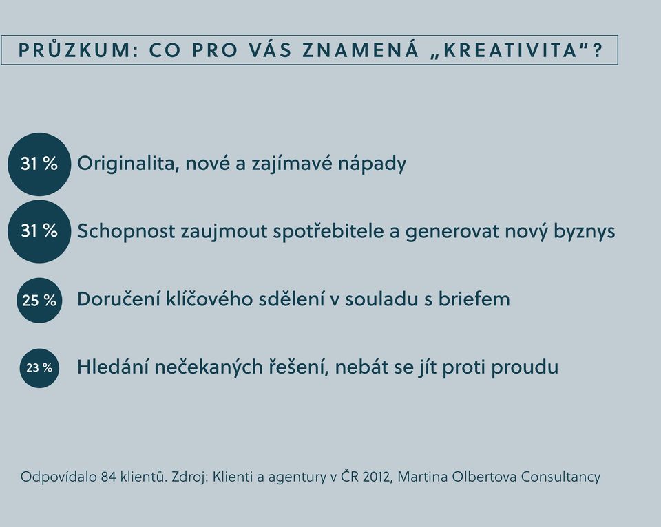 generovat nový byznys 25 % Doručení klíčového sdělení v souladu s briefem 23 %