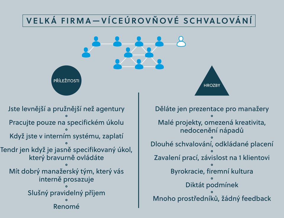 prosazuje Slušný pravidelný příjem Renomé Děláte jen prezentace pro manažery Malé projekty, omezená kreativita, nedocenění nápadů Dlouhé