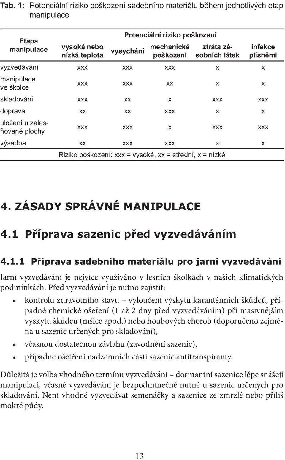 Před vyzvedávání je nutno zajistit: kontrolu zdravotního stavu vyloučení výskytu karanténních škůdců, případné chemické ošeření (1 až 2 dny před vyzvedáváním) při masivnějším výskytu škůdců (mšice