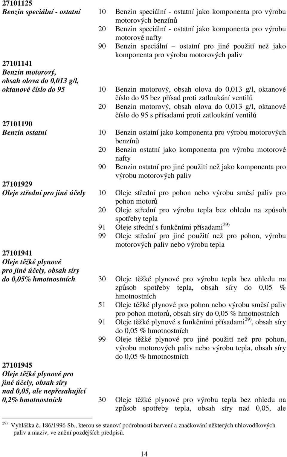 motorové nafty Benzin speciální ostatní pro jiné použití než jako komponenta pro výrobu motorových paliv Benzin motorový, obsah olova do 0,013 g/l, oktanové íslo do 95 bez písad proti zatloukání