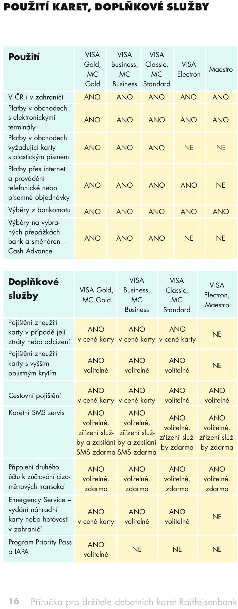 Cash Advance NE NE Doplňkové služby VISA Gold, MC Gold VISA Business, MC Business VISA Classic, MC Standard VISA Electron, Maestro Pojištění zneužití karty v případě její ztráty nebo odcizení v ceně