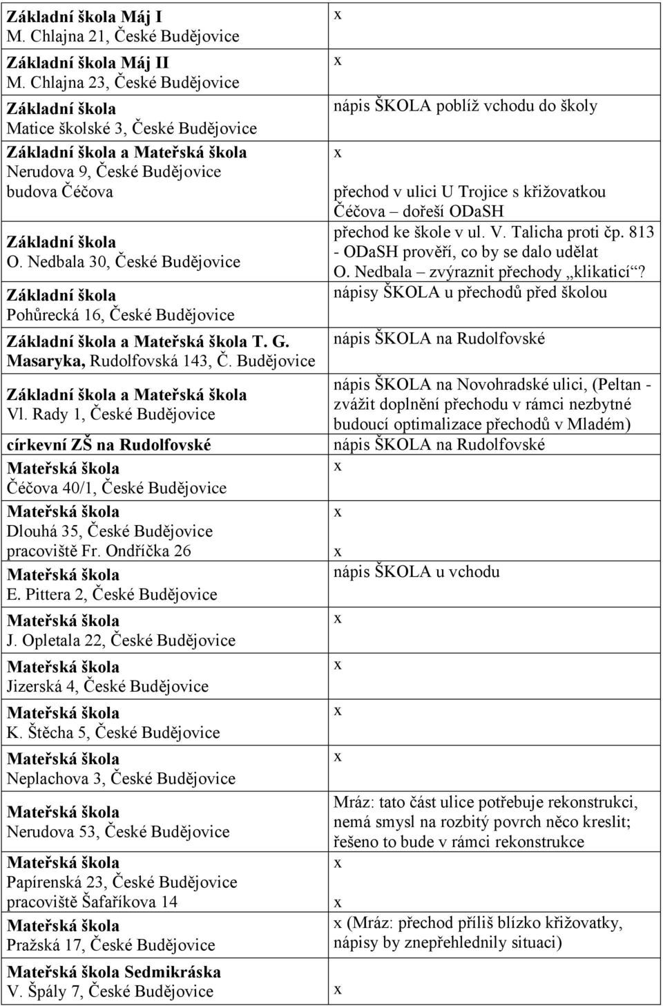 Rady 1, České Budějovice církevní ZŠ na Rudolfovské Čéčova 40/1, České Budějovice Dlouhá 35, České Budějovice pracoviště Fr. Ondříčka 26 E. Pittera 2, České Budějovice J.