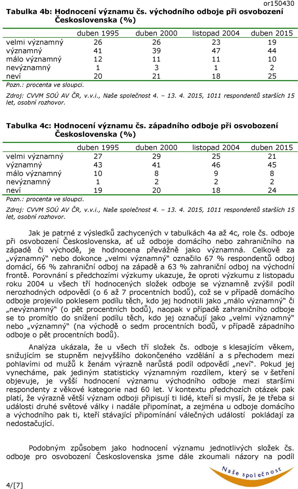 západního odboje při osvobození Československa (%) velmi významný 27 29 25 21 významný 43 41 46 45 málo významný 10 8 9 8 nevýznamný 1 2 2 2 neví 19 20 18 24 Jak je patrné z výsledků zachycených v