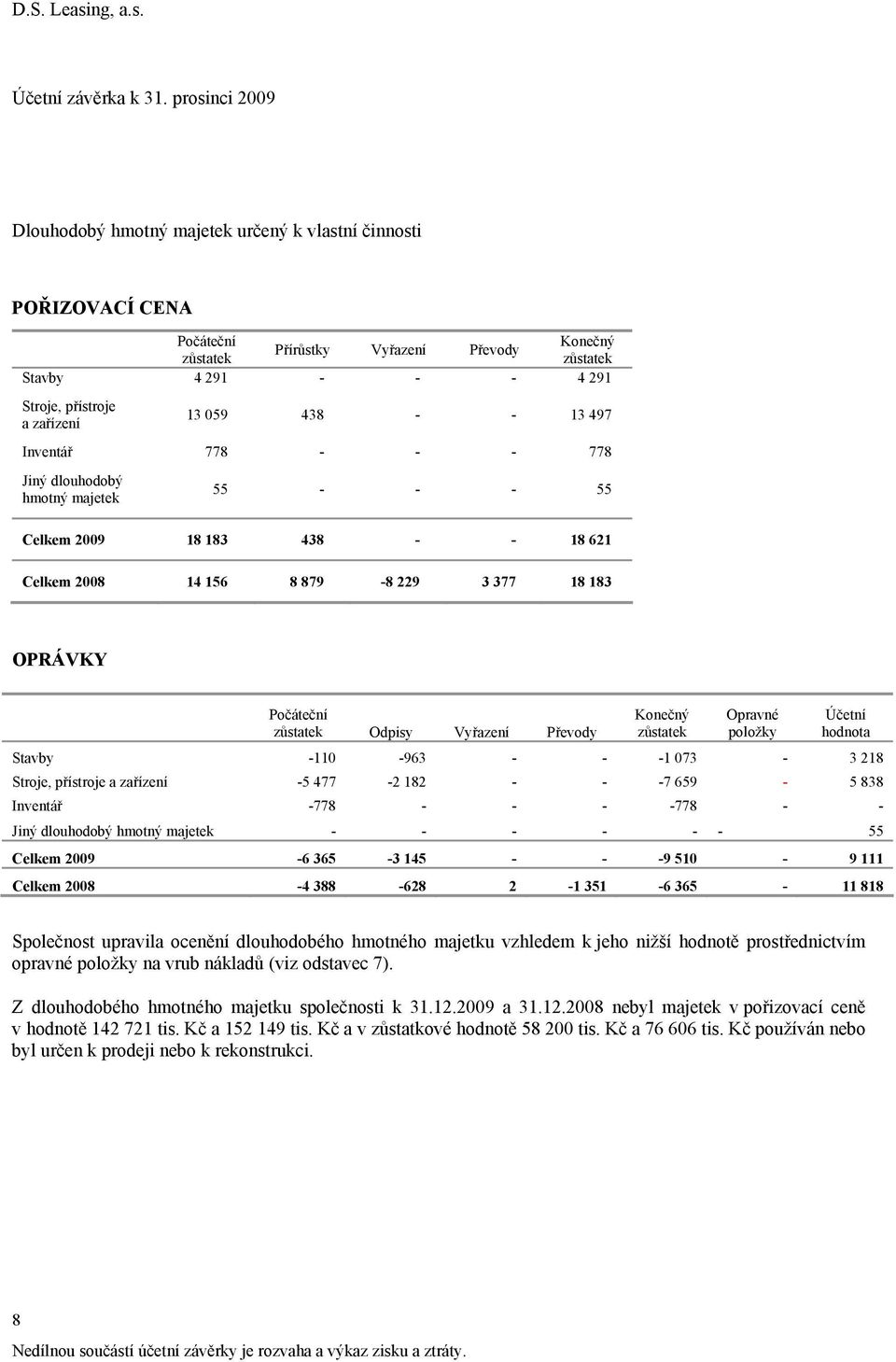 Převody Konečný zůstatek Opravné položky Účetní hodnota Stavby -110-963 - - -1 073-3 218 Stroje, přístroje a zařízení -5 477-2 182 - - -7 659-5 838 Inventář -778 - - - -778 - - Jiný dlouhodobý hmotný