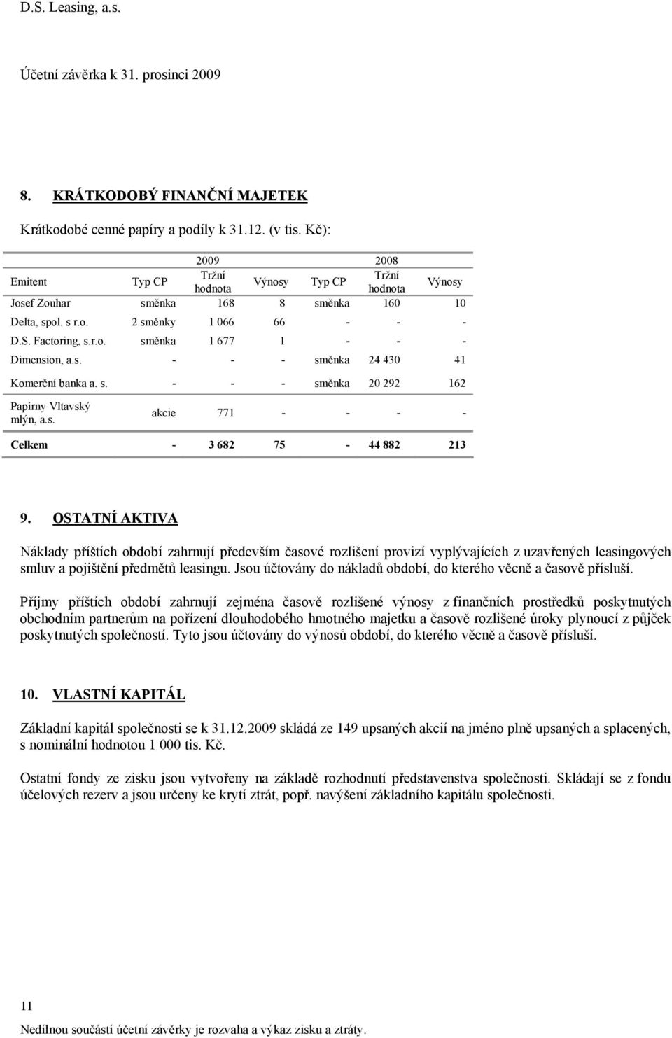 s. - - - směnka 24 430 41 Komerční banka a. s. - - - směnka 20 292 162 Papírny Vltavský mlýn, a.s. akcie 771 - - - - Celkem - 3 682 75-44 882 213 9.