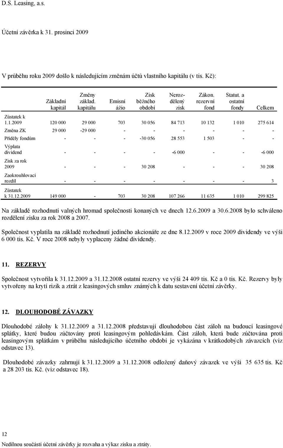 1.2009 120 000 29 000 703 30 056 84 713 10 132 1 010 275 614 Změna ZK 29 000-29 000 - - - - - - Příděly fondům - - - -30 056 28 553 1 503 - - Výplata dividend - - - - -6 000 - - -6 000 Zisk za rok