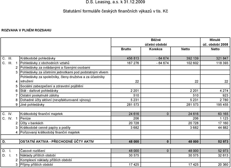 1 Pohledávky z obchodních vztahů 167 276-64 674 102 602 118 393 2 Pohledávky za ovládanými a řízenými osobami 3 Pohledávky za účetními jednotkami pod podstatným vlivem 4 Pohledávky za společníky,