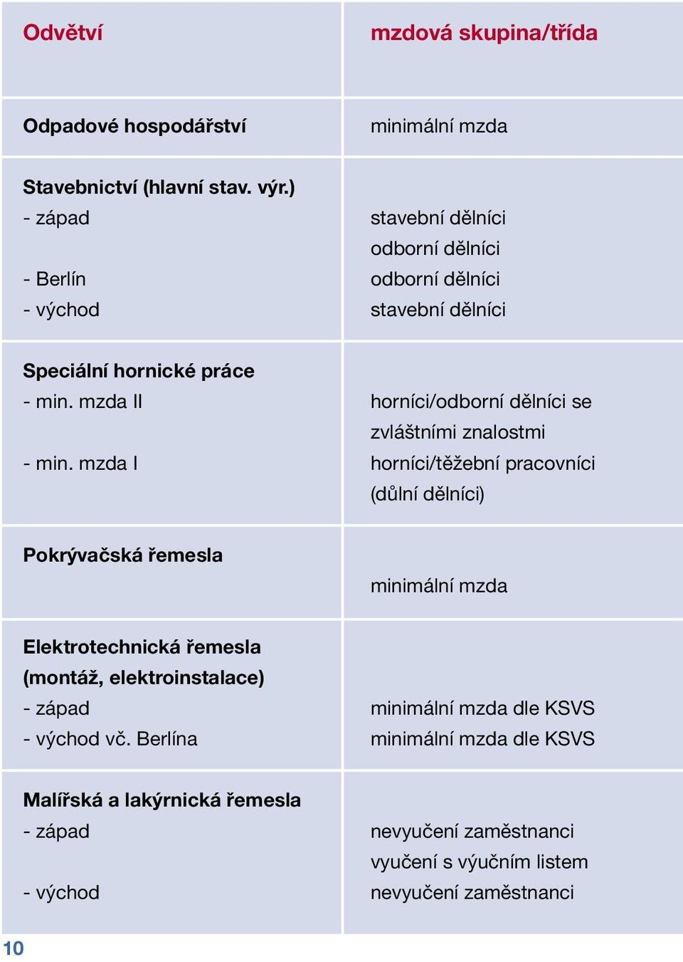 mzda II horníci/odborní dělníci se zvláštními znalostmi - min.