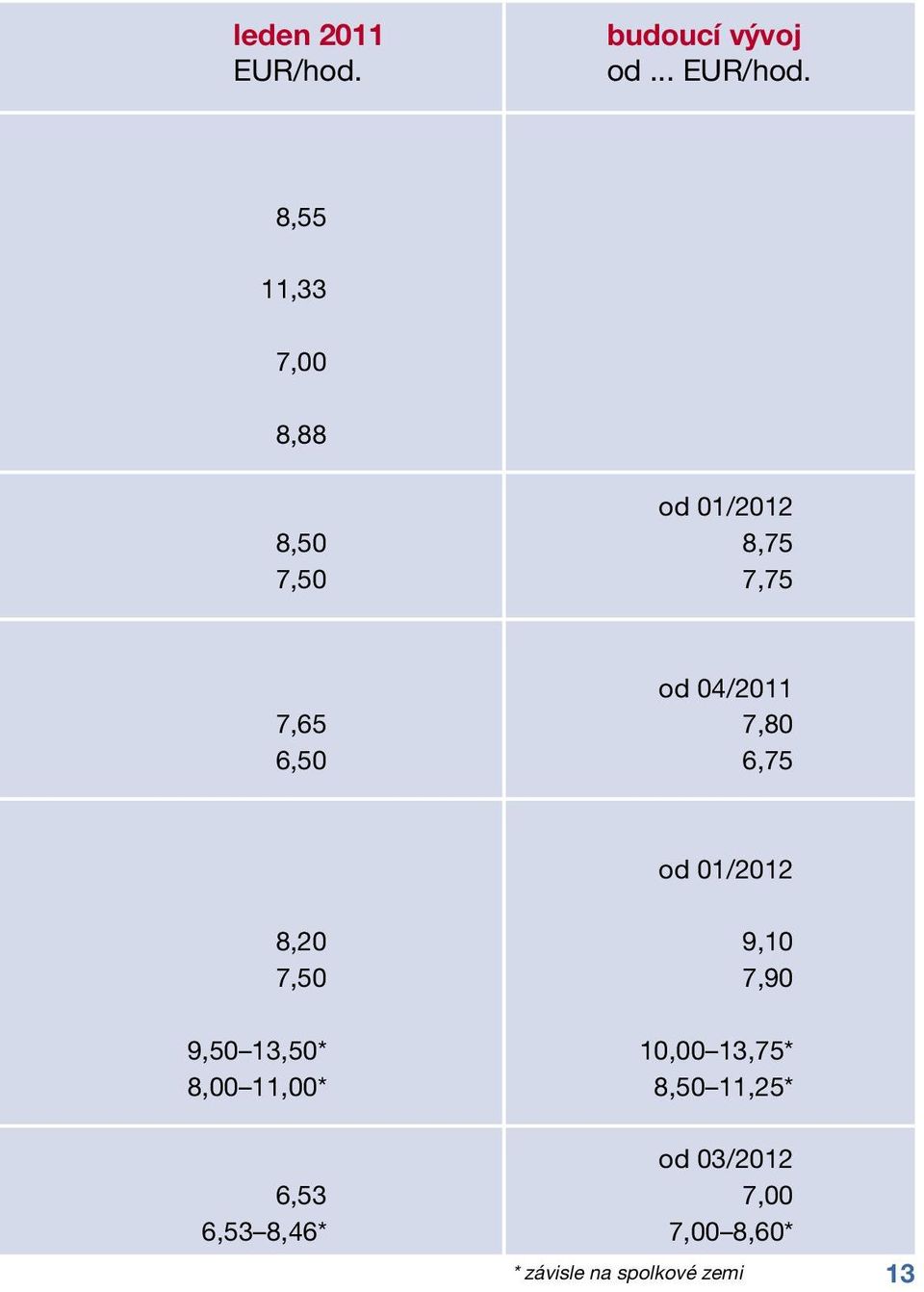 8,55 11,33 7,00 8,88 od 01/2012 8,50 8,75 7,50 7,75 od 04/2011 7,65