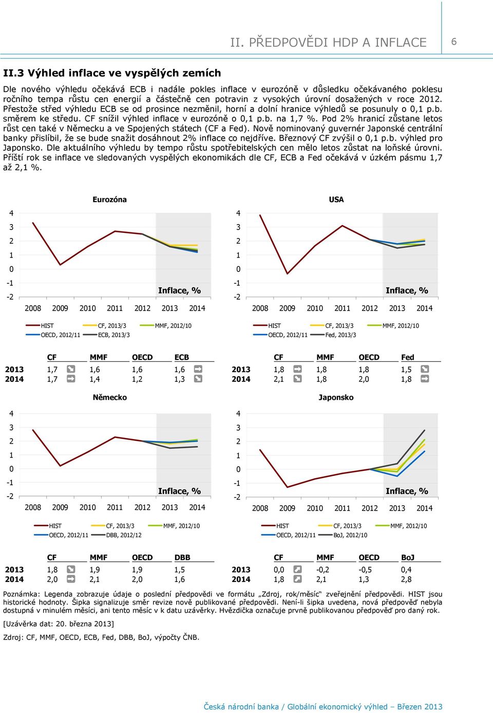 úrovní dosažených v roce. Přestože střed výhledu ECB se od prosince nezměnil, horní a dolní hranice výhledů se posunuly o, p.b. směrem ke středu. snížil výhled inflace v eurozóně o, p.b. na,7 %.