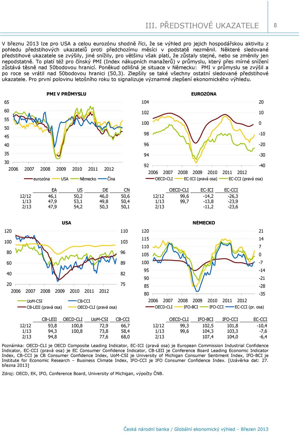 To platí též pro čínský PMI (Index nákupních manažerů) v průmyslu, který přes mírné snížení zůstává těsně nad 5bodovou hranicí.