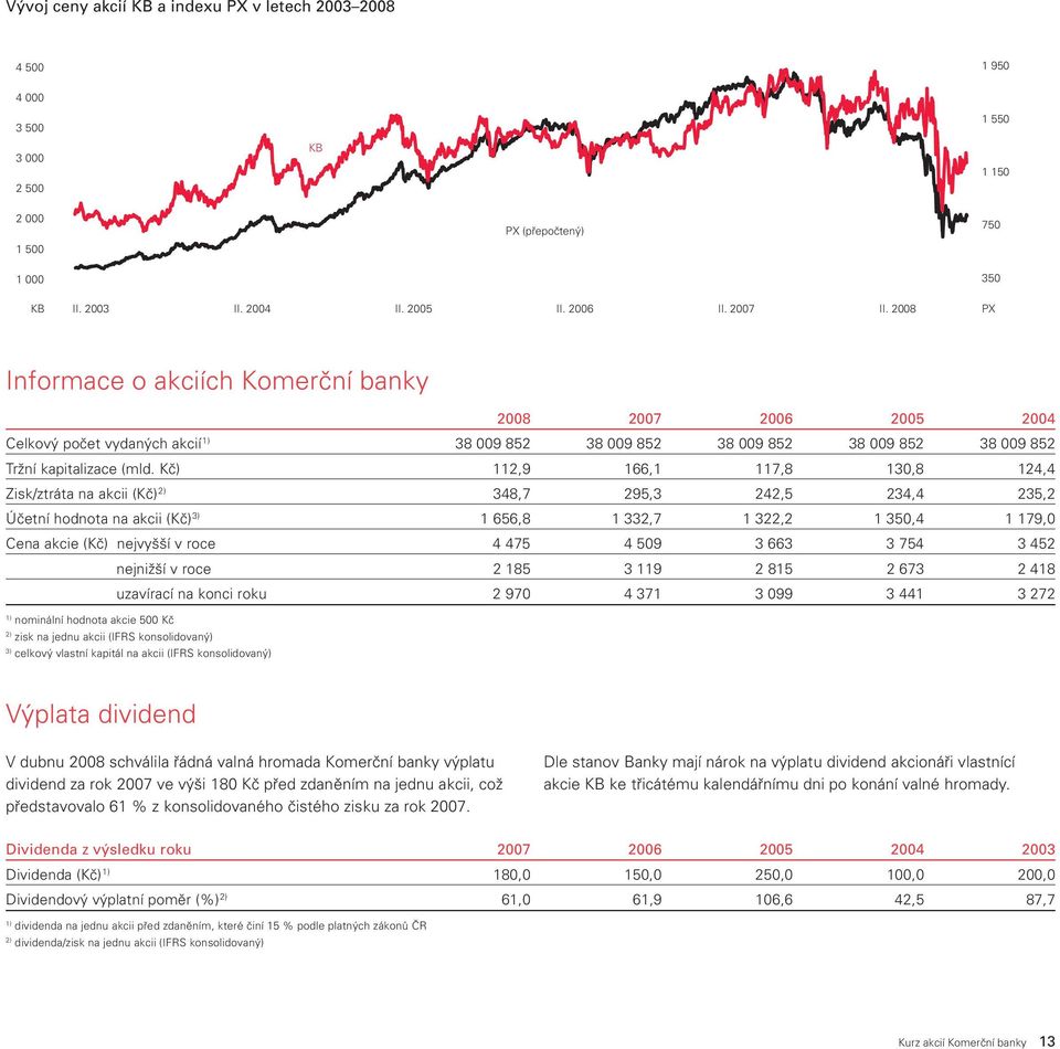 Kč) 112,9 166,1 117,8 130,8 124,4 Zisk/ztráta na akcii (Kč) 2) 348,7 295,3 242,5 234,4 235,2 Účetní hodnota na akcii (Kč) 3) 1 656,8 1 332,7 1 322,2 1 350,4 1 179,0 Cena akcie (Kč) nejvyšší v roce 4