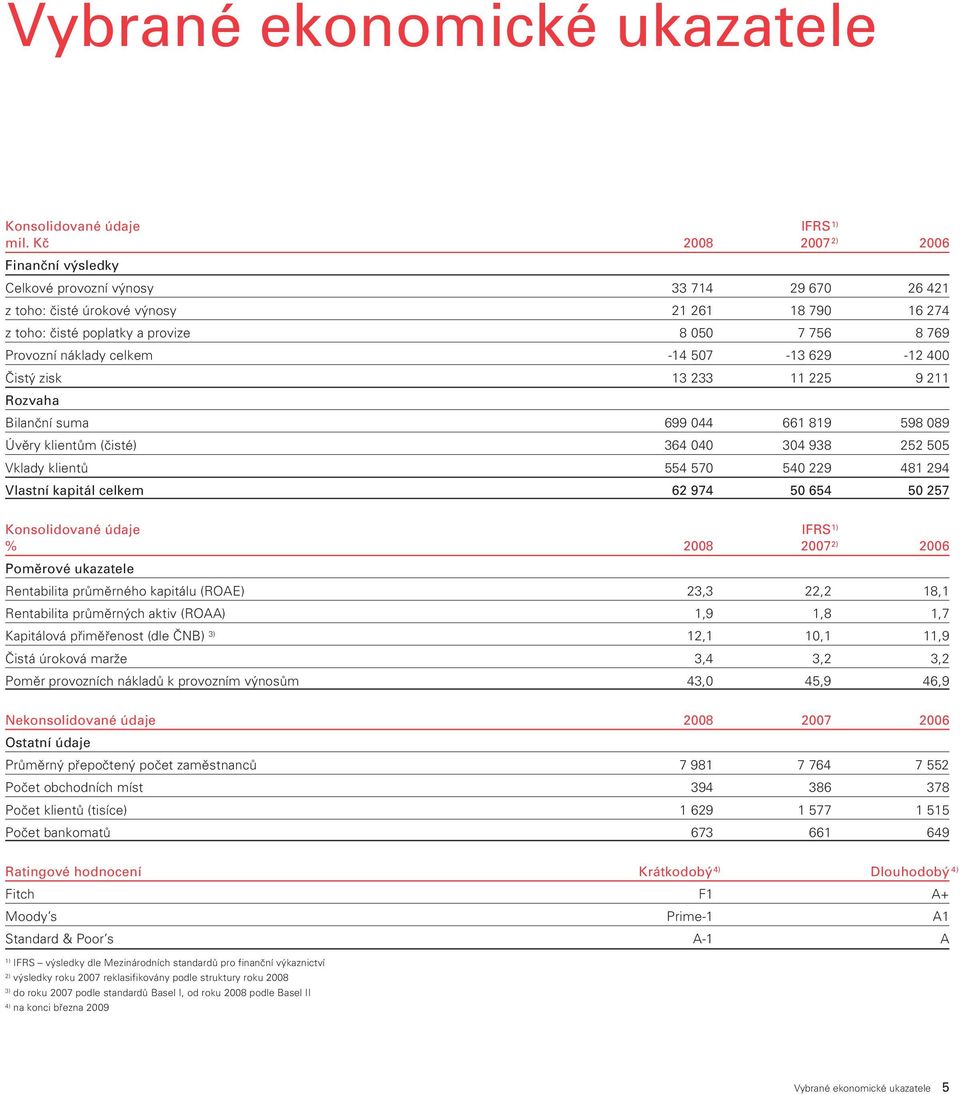 náklady celkem -14 507-13 629-12 400 Čistý zisk 13 233 11 225 9 211 Rozvaha Bilanční suma 699 044 661 819 598 089 Úvěry klientům (čisté) 364 040 304 938 252 505 Vklady klientů 554 570 540 229 481 294