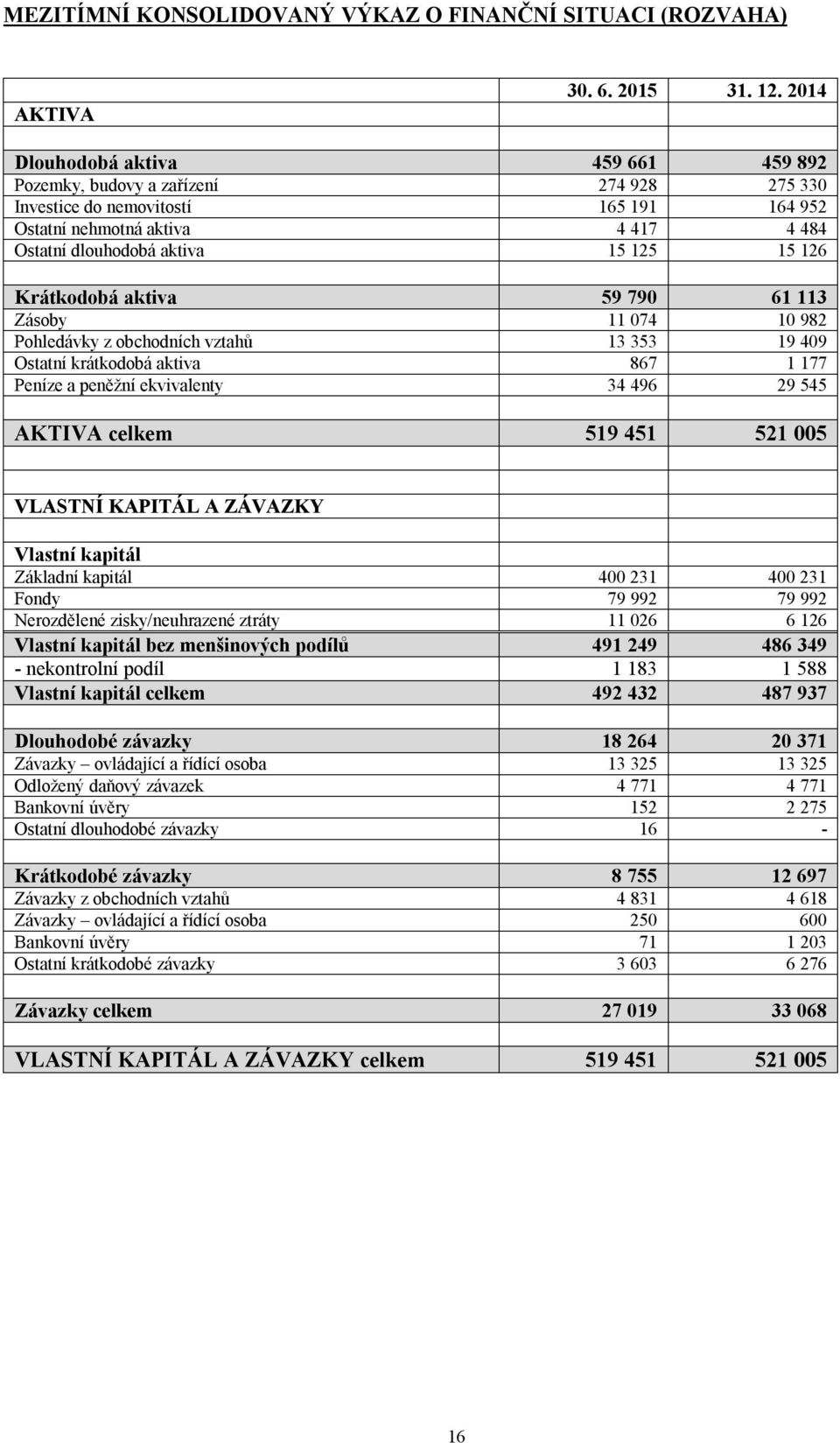 Krátkodobá aktiva 59 790 61 113 Zásoby 11 074 10 982 Pohledávky z obchodních vztahů 13 353 19 409 Ostatní krátkodobá aktiva 867 1 177 Peníze a peněžní ekvivalenty 34 496 29 545 AKTIVA celkem 519 451